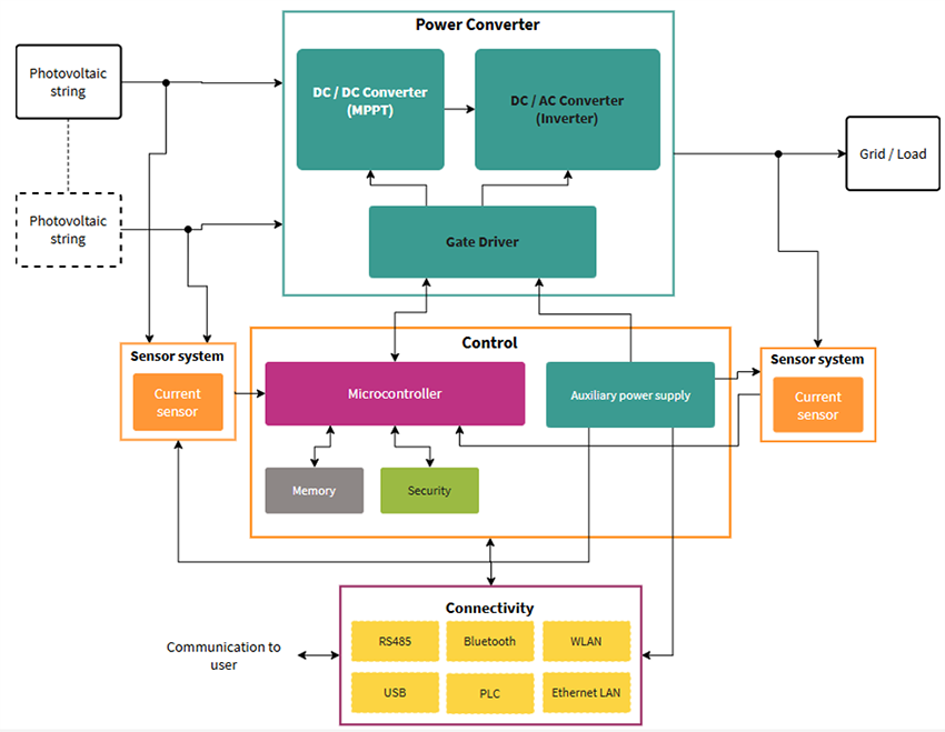 ブロック図 - Infineon Technologies CoolSiC™ 1200V G2 炭化ケイ素MOSFET